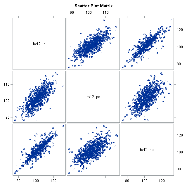 Scatter Plot Matrix