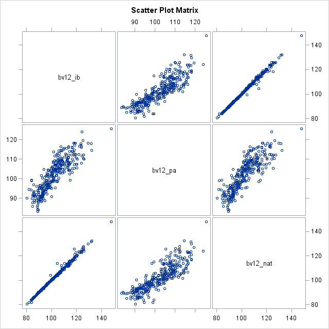 Scatter Plot Matrix