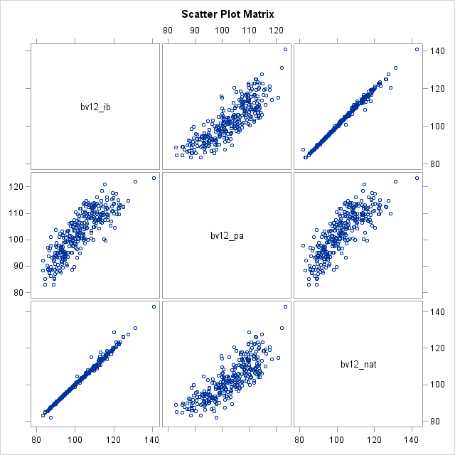 Scatter Plot Matrix