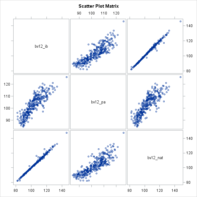 Scatter Plot Matrix