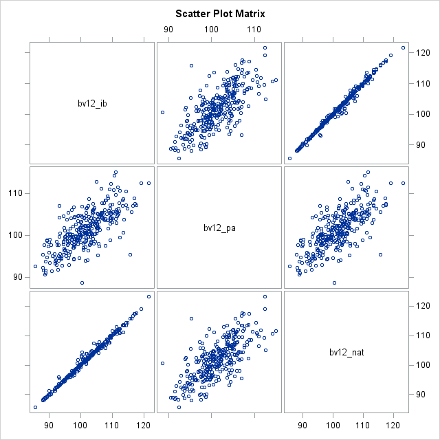 Scatter Plot Matrix