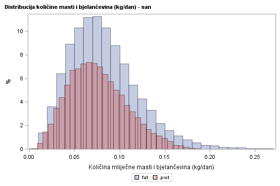 The SGPlot Procedure