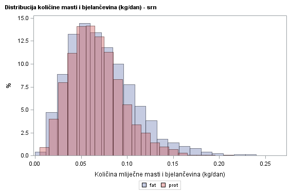 The SGPlot Procedure