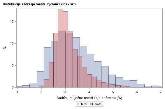 The SGPlot Procedure