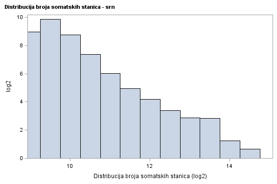 The SGPlot Procedure