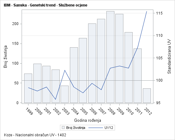 The SGPlot Procedure