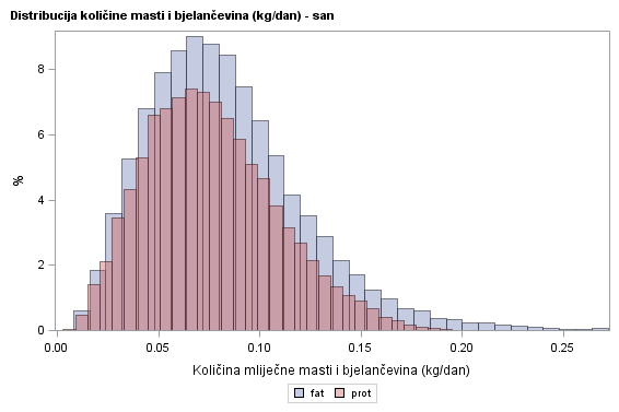 The SGPlot Procedure