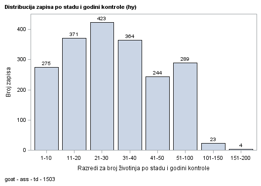 The SGPlot Procedure