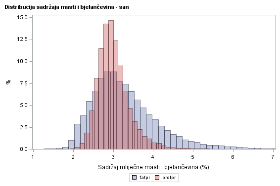 The SGPlot Procedure