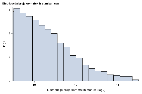 The SGPlot Procedure