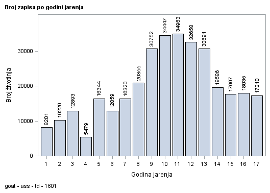 The SGPlot Procedure