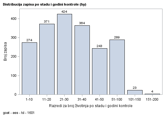 The SGPlot Procedure