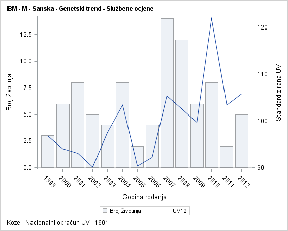 The SGPlot Procedure