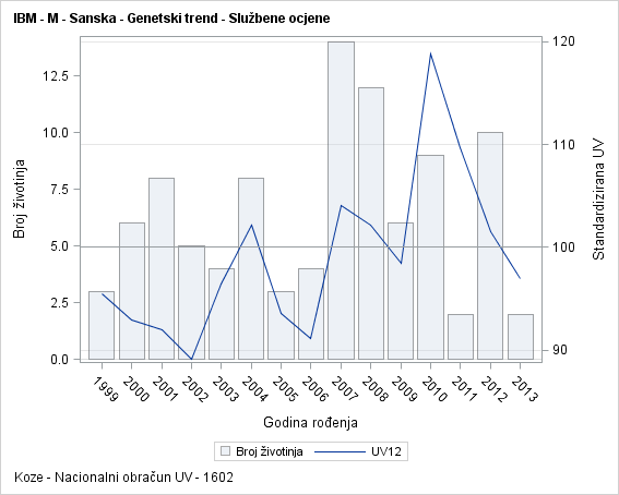 The SGPlot Procedure