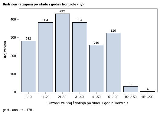 The SGPlot Procedure