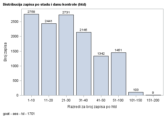 The SGPlot Procedure