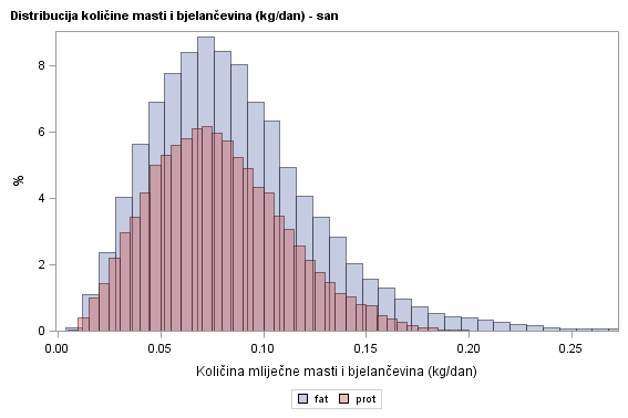 The SGPlot Procedure