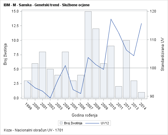 The SGPlot Procedure