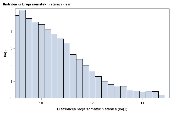 The SGPlot Procedure