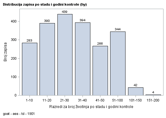 The SGPlot Procedure