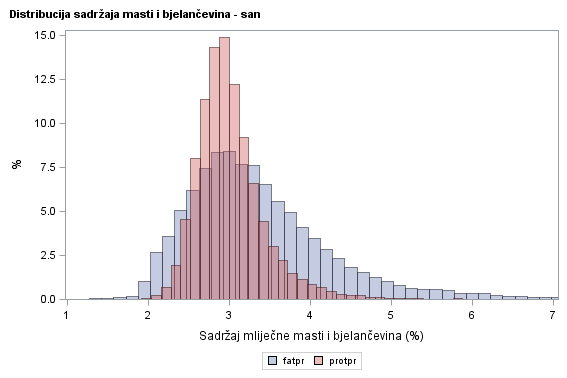 The SGPlot Procedure