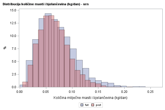 The SGPlot Procedure