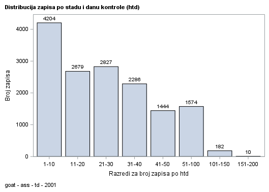 The SGPlot Procedure