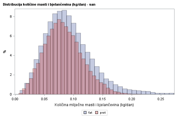 The SGPlot Procedure