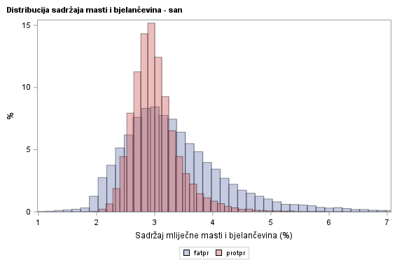 The SGPlot Procedure