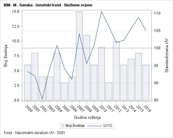 The SGPlot Procedure