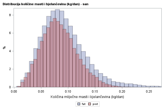 The SGPlot Procedure