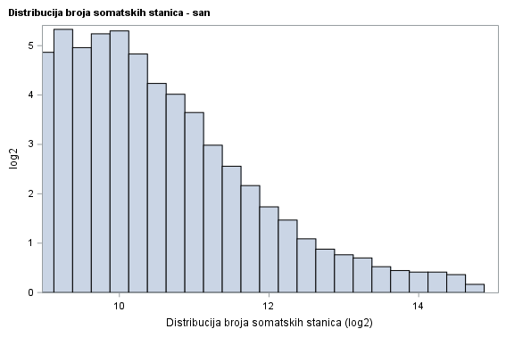 The SGPlot Procedure