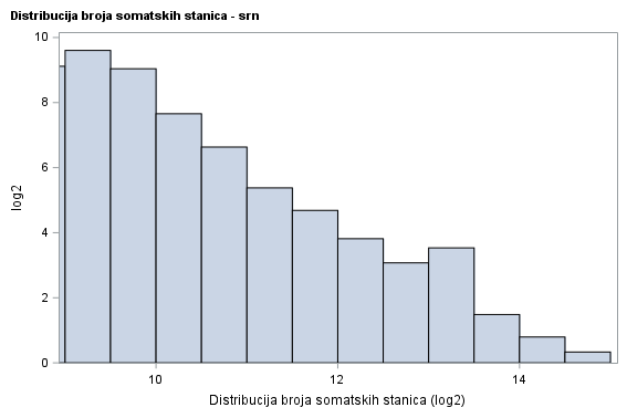 The SGPlot Procedure