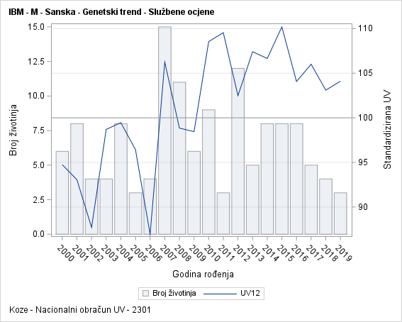 The SGPlot Procedure