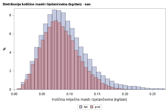 The SGPlot Procedure