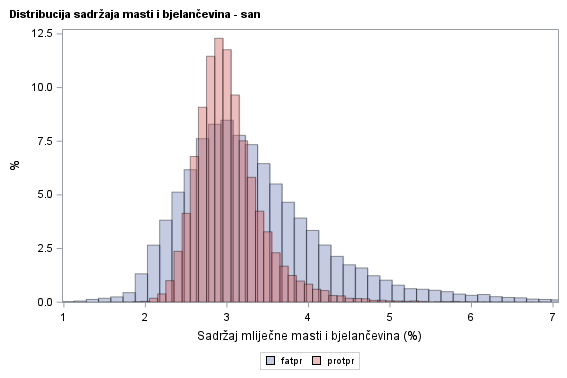 The SGPlot Procedure