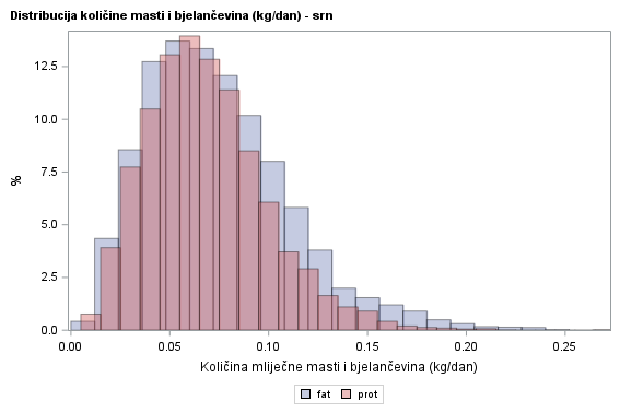 The SGPlot Procedure