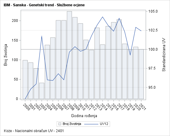 The SGPlot Procedure