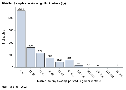 The SGPlot Procedure