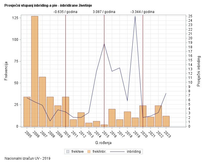 The SGPlot Procedure