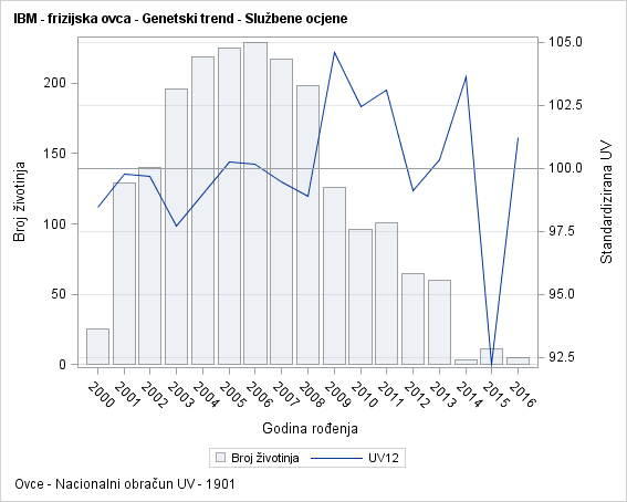 The SGPlot Procedure