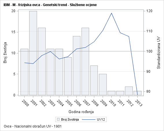 The SGPlot Procedure