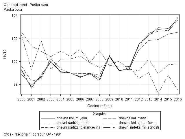 The SGPlot Procedure