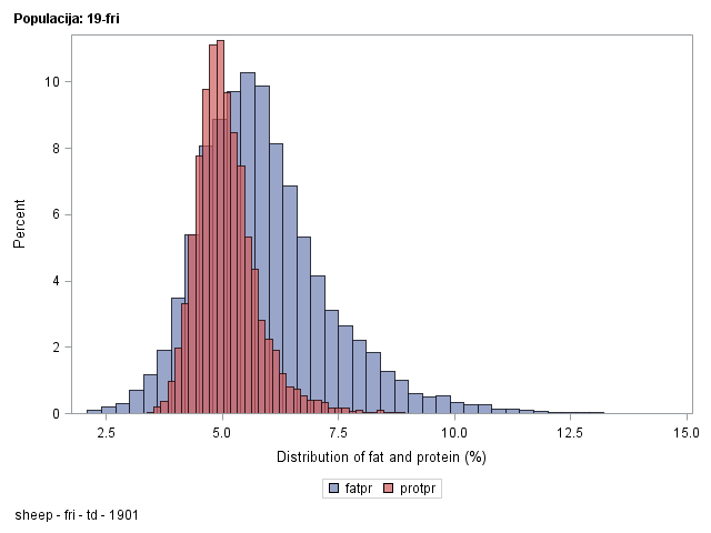 The SGPlot Procedure