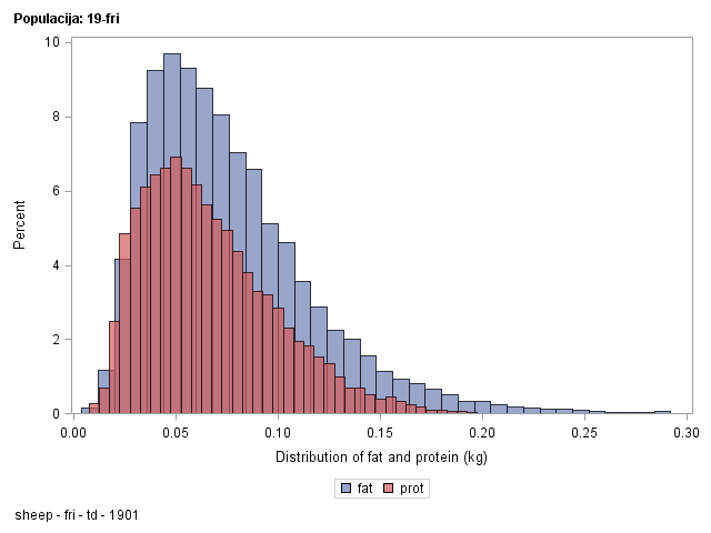 The SGPlot Procedure