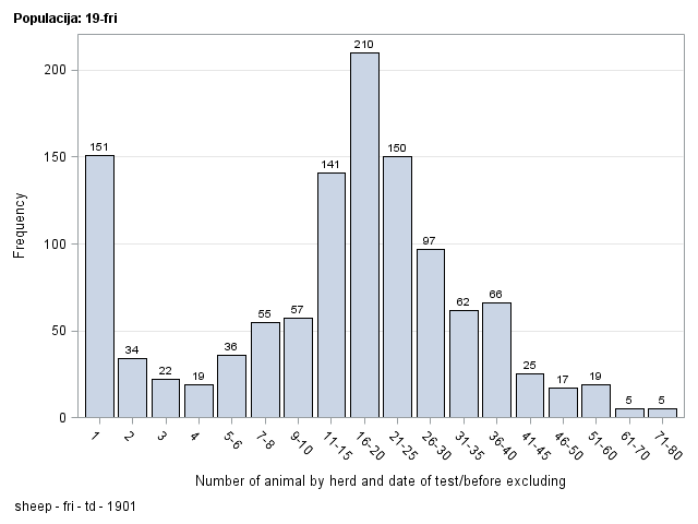 The SGPlot Procedure