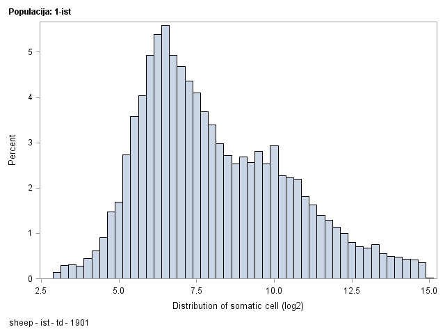 The SGPlot Procedure