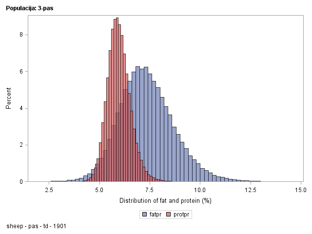 The SGPlot Procedure