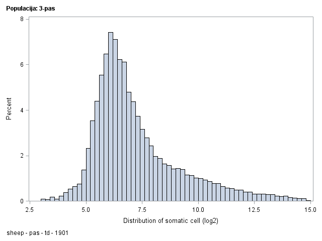 The SGPlot Procedure