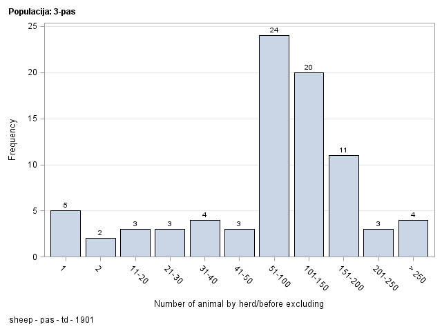 The SGPlot Procedure